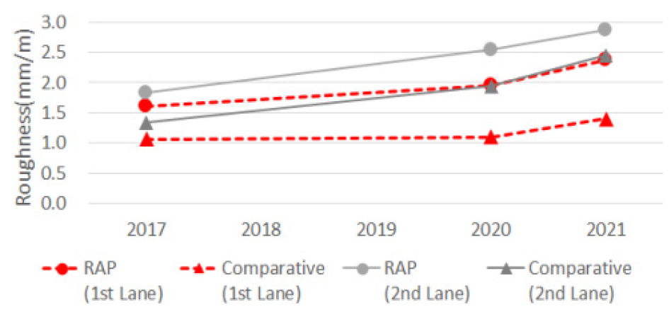 Evaluation of the field performance of reclaimed asphalt pavement