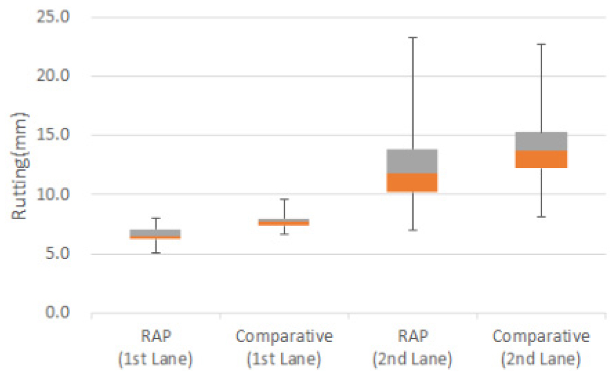 Evaluation of the field performance of reclaimed asphalt pavement