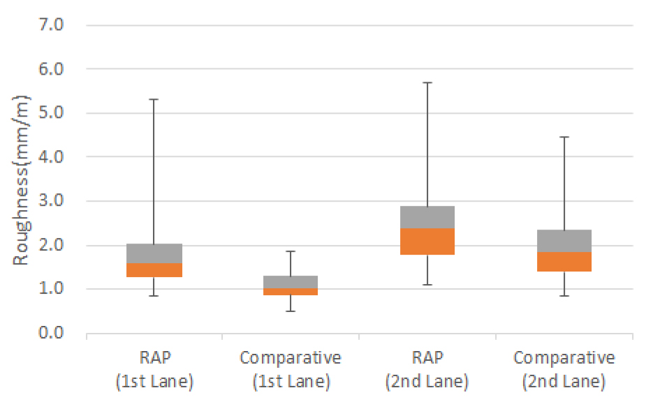 Evaluation of the field performance of reclaimed asphalt pavement