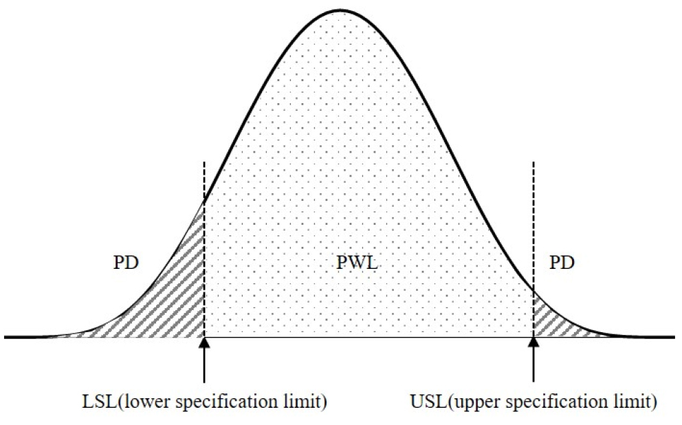 A study of PWL by parameters of asphalt mixture quality factors in Korea